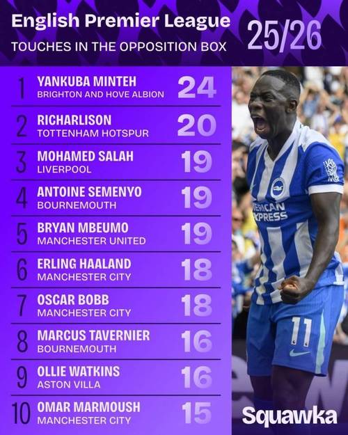 英超官方晒加布里埃尔触球分布,仅在对方禁区触球1次就完成绝杀