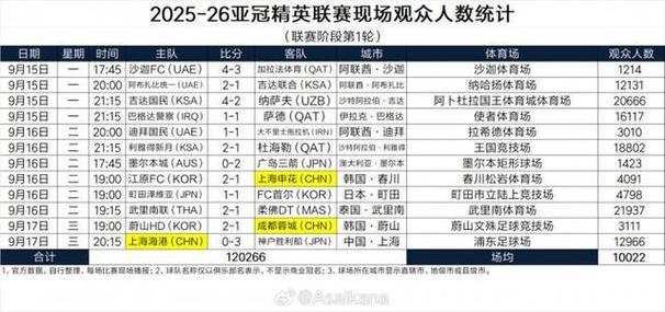 2025-26亚冠精英联赛现场观众人数统计（联赛阶段第2轮） ​​​