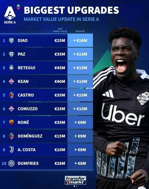 意甲球员身价涨幅阵：霍伊伦、普利西奇、伊尔迪兹、帕斯在列