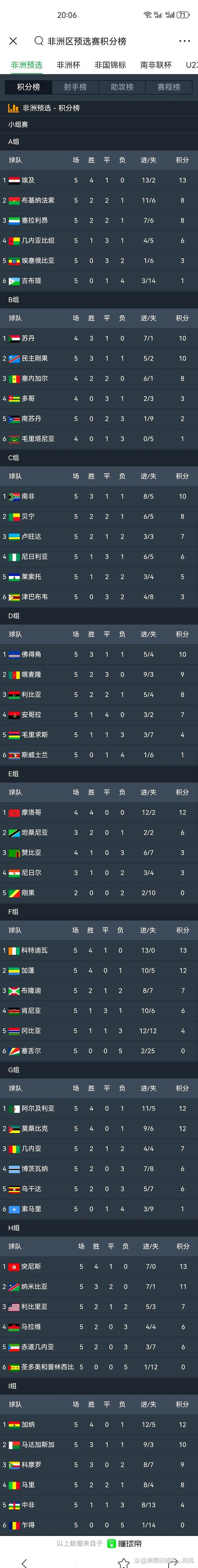 强势！加纳世预赛5-0大胜中非，基本锁定世界杯名额