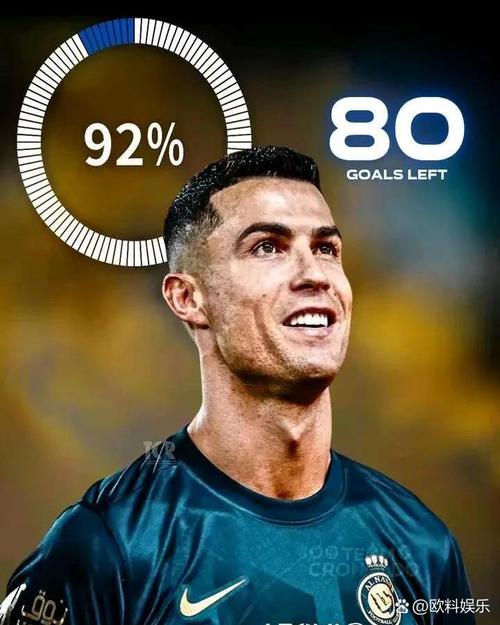 C罗数据：8射4正传射建功，1次失点1次中框2次关键传球，评分7.0