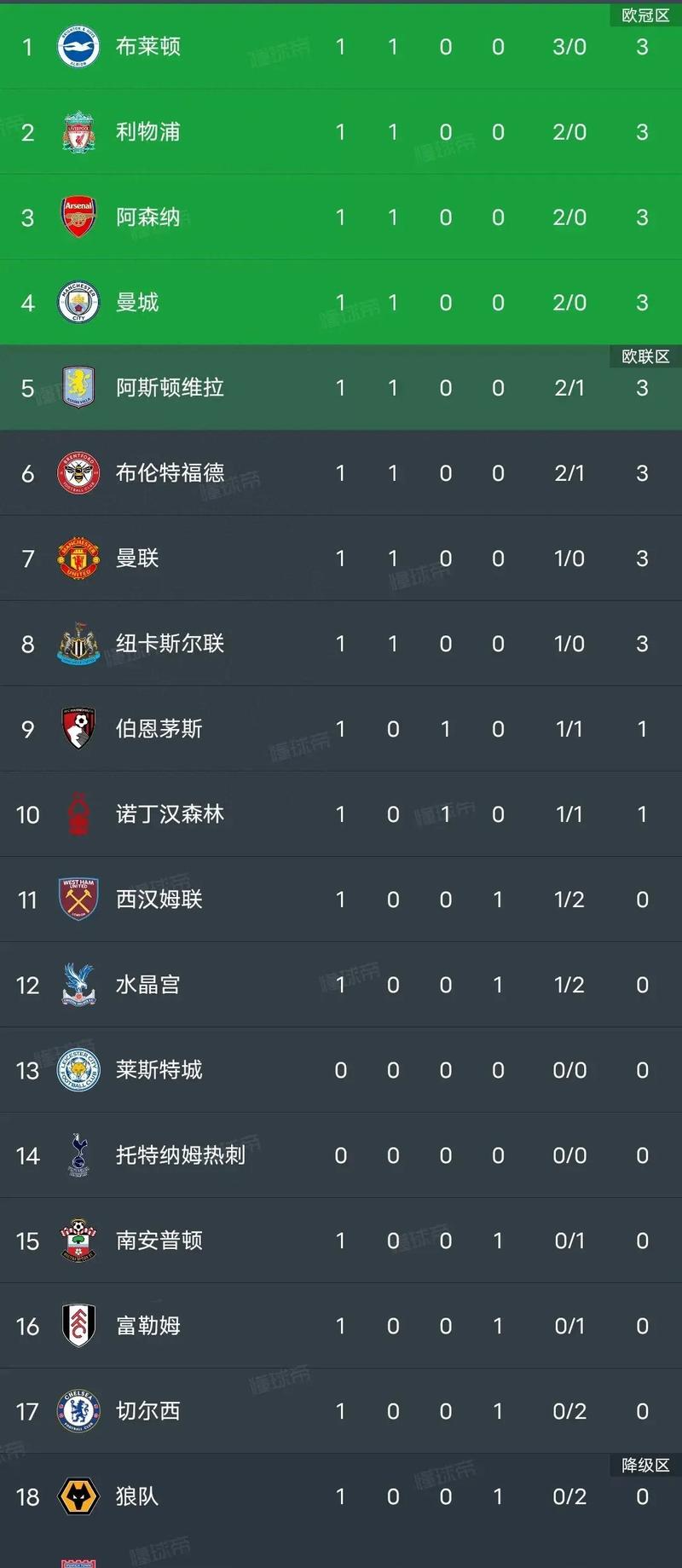 英超积分榜：红军升第3切尔西升第5 枪手领跑，明日曼城vs榜2樱桃