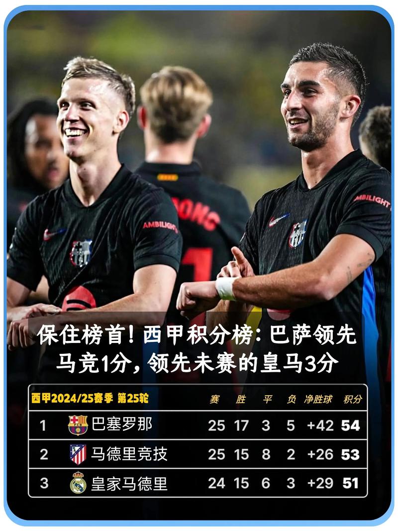 交替领先！西甲积分榜：皇马三连平降至第2，巴萨1分优势重回榜首